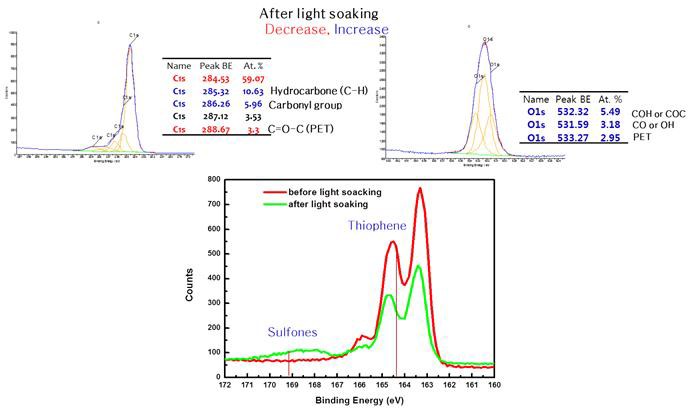 광열화 전후 광활성층 XPS 분석결과