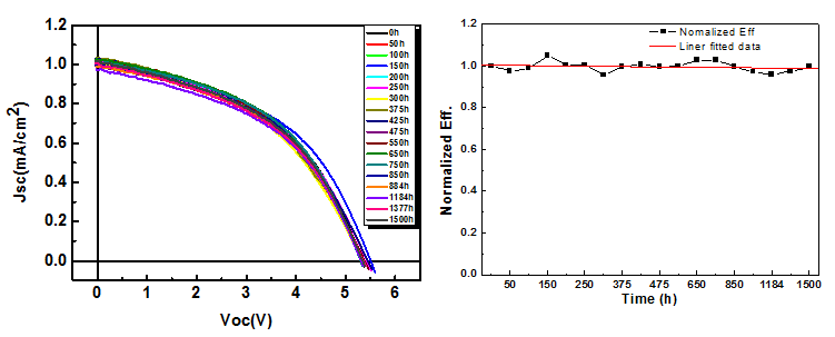 25 ℃, 50 % 항온/항습 조건에서 I-V 특성(좌), 시간에 따른 효율 추이(우)