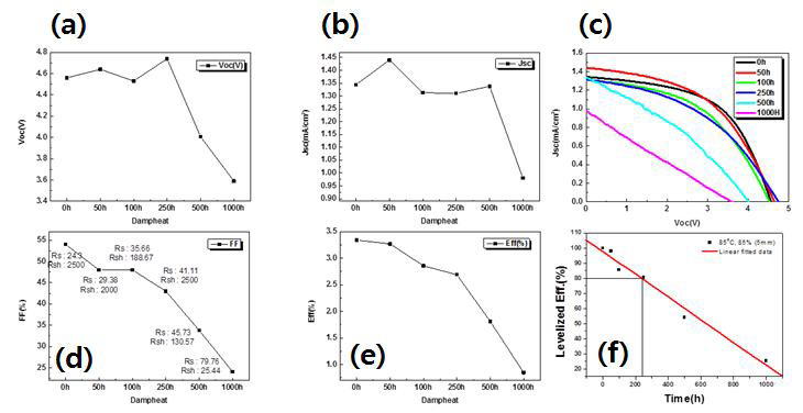 버튼 실링 전 모듈의 85℃, 55% 항온/항습 조건에서 모듈의 (a) Voc, (b) Jsc, (c)I-V 특성, (d) fill factor, (e) efficiency, (f) levelized efficiency