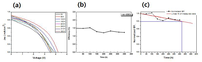 버튼 실링 후 85℃, 55% 항온/항습 조건에 따른 모듈의 (a)I-V 특성, (b) efficiency, (c) normalized efficiency