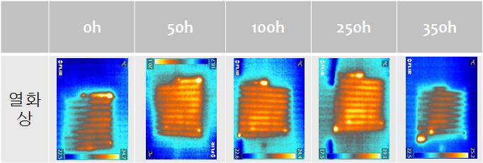 버튼 실링 후 85 ℃, 85 % 항온/항습 조건 시간에 따라 분석한 EL, 열화상 이미지