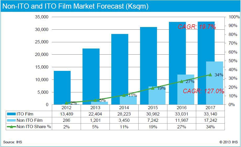 Non-ITO 투명전극필름 시장 전망