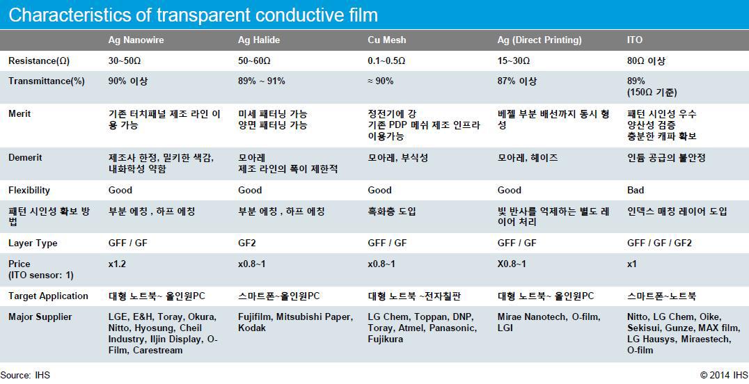 투명전도성필름 종류와 특성