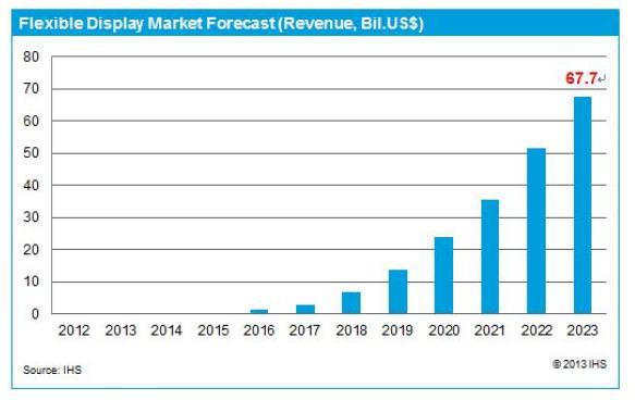 Flexible Display Market Forecast(IHS)