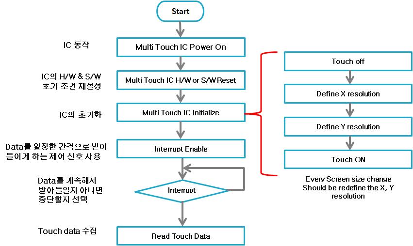 Multi Touch IC의 동작 순서