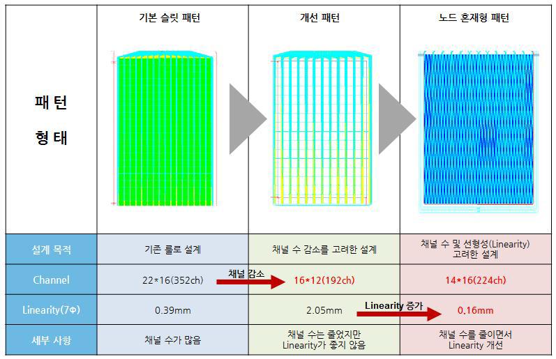 TSP 패턴 설계