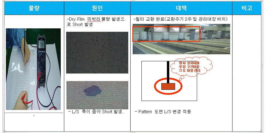 불량 검토에 대한 이력