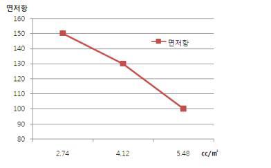 단위 면적당 PEDOT Hybrid 코팅액 도포량(cc)에 따른 면저항