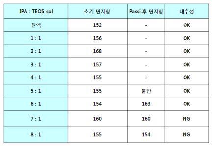 Passivation에 대한 IPA:TEOS sol 비율에 따른 면저항 및 내수성