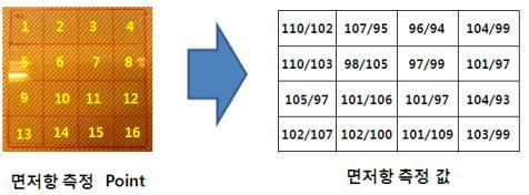 면저항 측정 방법 및 그에 따른 면저항 DATA