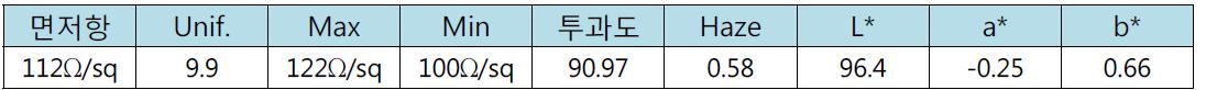 코팅 방향에 따른 면저항 분포도