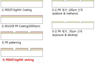 PEDOT + AgNW 나노소재 투명전극 패터닝 공정도