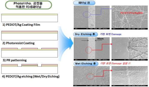 나노소재 투명전극 미세패터닝 공정도