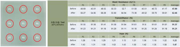 고온, 고습 테스트 결과