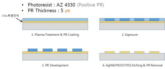 하이브리드 나노소재 투명전극 패터닝 공정도