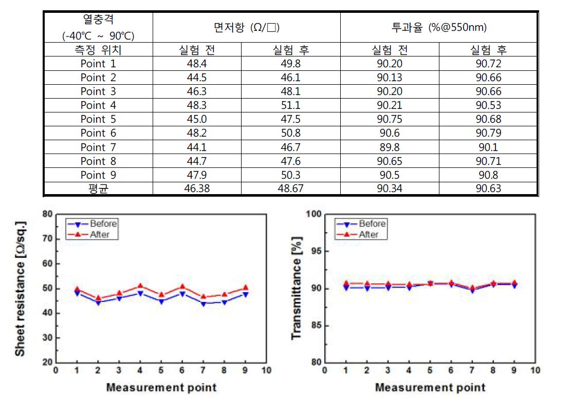 열충격 테스트 전/후 면저항 및 투과율 측정 데이터