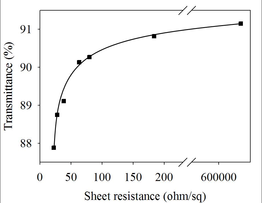 AgNW / PEDOT:PSS 투명전극의 면저항별 투과율 그래프 (Lab scale)