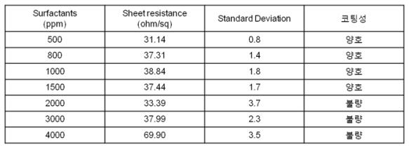 첨가제 첨가량에 따른 면저항 및 코팅성 테스트