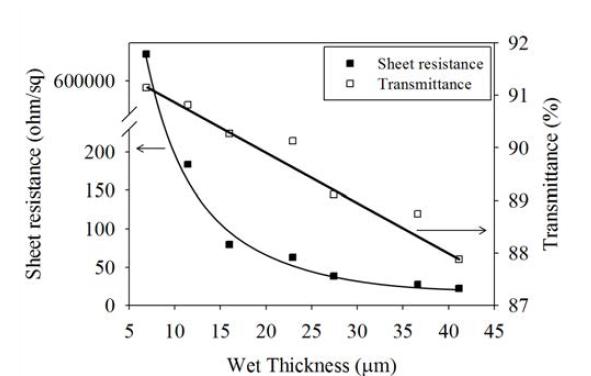 코팅 Wet Thickness에 따른 AgNW / PEDOT:PSS 투명전극의 물성변화