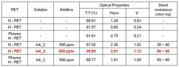 PET 필름의 표면처리에 따른 전기적, 광학적 물성변화 확인