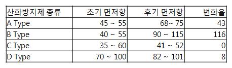 산화방지제에 따른 내환경성 테스트 결과