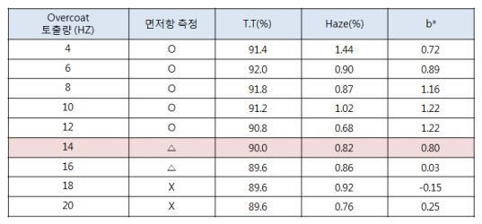 오버코트 용액의 토출량에 따른 물성 변화