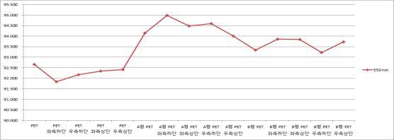 PET 기판상의 코팅균일도 평가결과