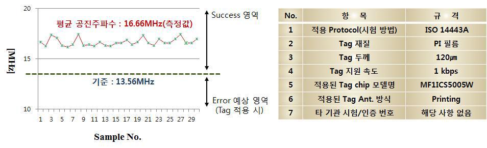 공진주파수 측정 결과