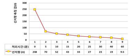 화학 도금 처리시간에 따른 안테나 1㎜ / 1,000㎜ 선저항 측정 결과