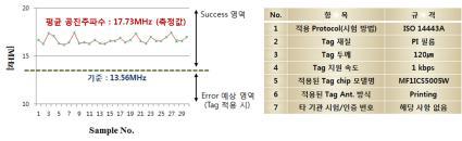 공진주파수 측정 결과