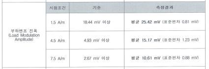 부하변조 진폭 측정 결과