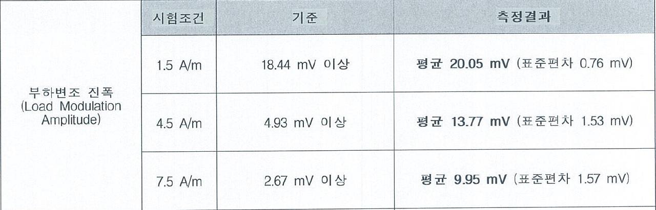 부하변조폭 측정 결과