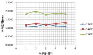 Power에 따른 PI 에칭량 평가