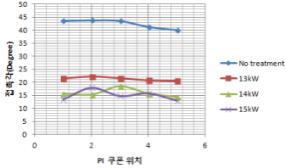 Power에 따른 PI 표면 접촉각 평가 결과