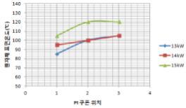 Power에 따른 원자재 표면 온도 평가 결과