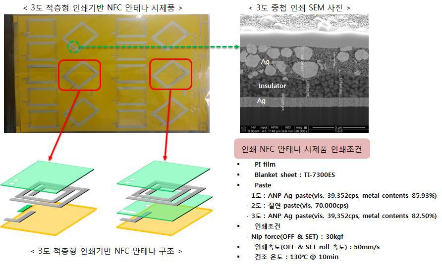 3도 중첩인쇄 NFC 안테나 시제품(좌) 및 중첩인쇄 단면 FIB 분석 사진(우)