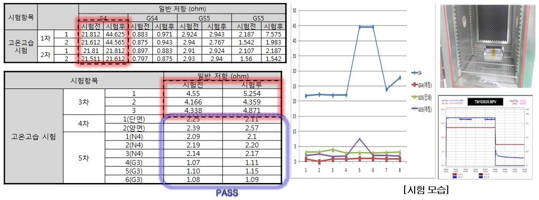 고온고습 신뢰성 측정 결과