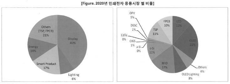 인쇄전자 2020년 응용시장별 비율