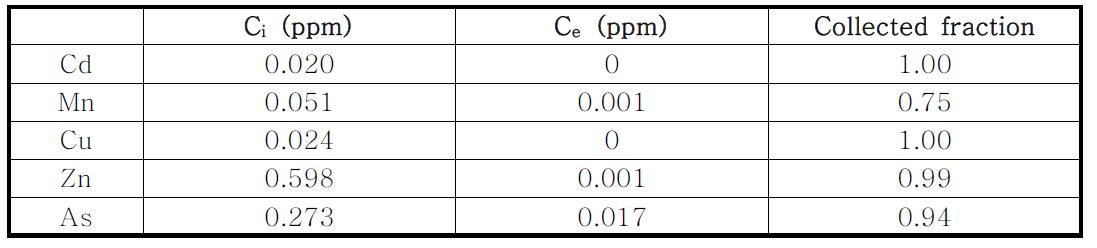 pH 8 & 0.05g 덴드리머 투입 조건의 광산 폐수 중금속 흡착 효율