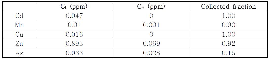 pH 8, 0.05g 덴드리머 투입 조건의 광미 폐수 중금속 흡착 효율