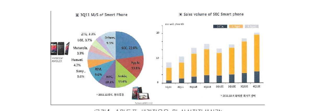 스마트폰 세계점유율 및 삼성전자생산량