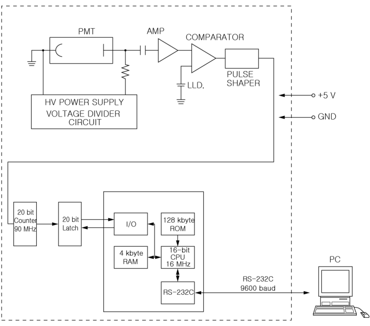 PMT를 통한 Photon counting unit 구성도