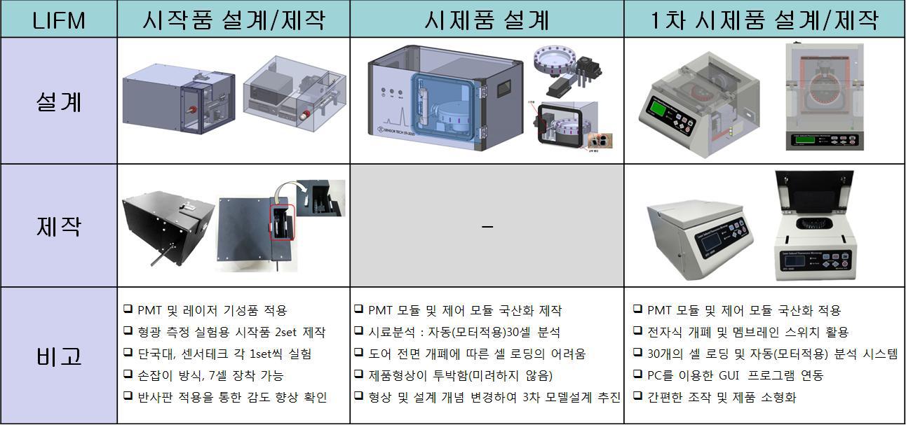 설계 및 제작 결과물(1차년도)