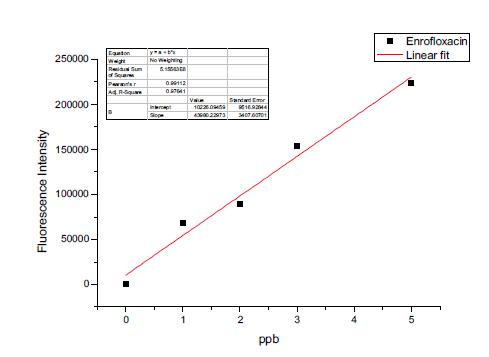 Enrofloxacin (0, 1, 2, 3, 5ppb)