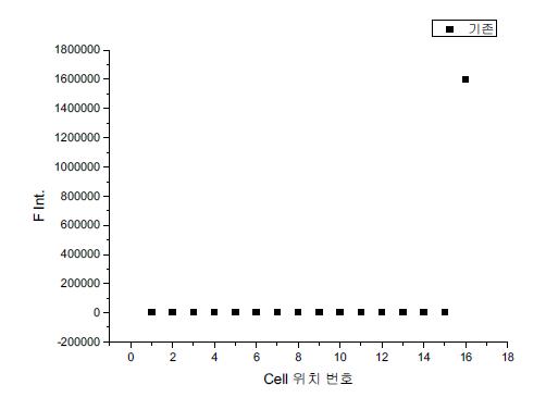Background 및 형광세기 측정(개선전)