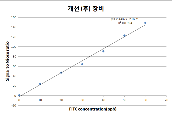 개선(후) 장비의 Calibration curve