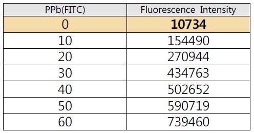 개선 (전) 장비로 측정한 Data