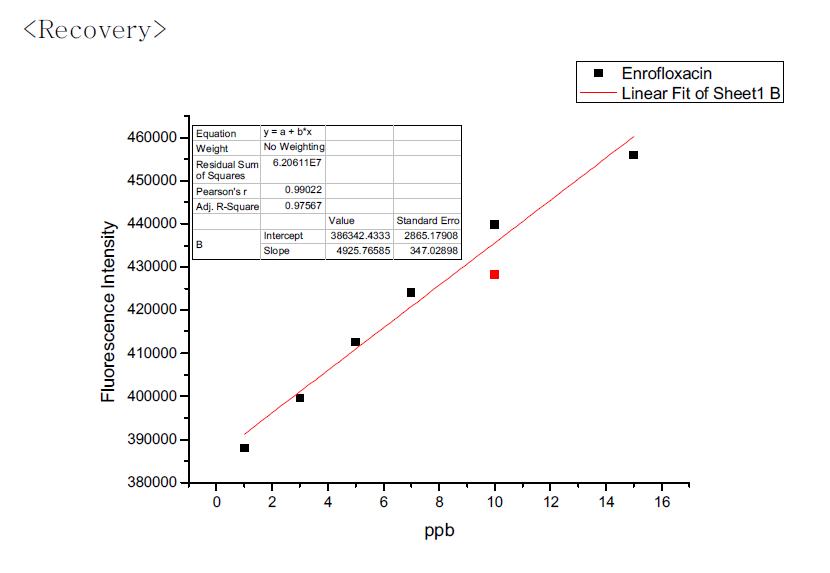 표준샘플의 Calibration curve와 분석 샘플의 형광 Intensity