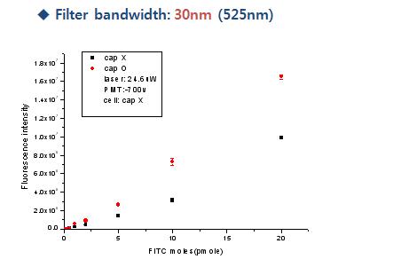 Bandwidth 30nm filter(525nm)