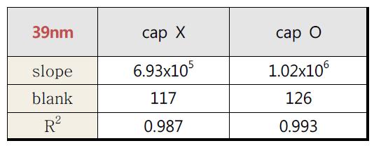 cap 유/무에 따른 감도 비교(39nm)